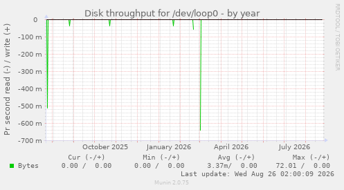 Disk throughput for /dev/loop0