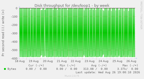 Disk throughput for /dev/loop1
