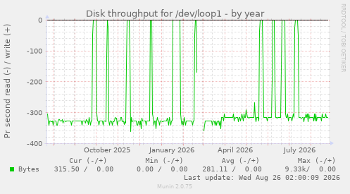 Disk throughput for /dev/loop1