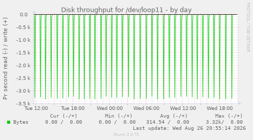 Disk throughput for /dev/loop11