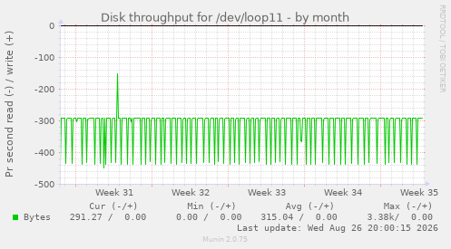 Disk throughput for /dev/loop11