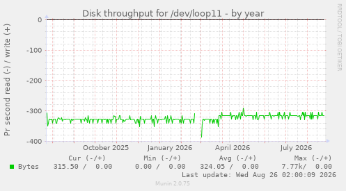 Disk throughput for /dev/loop11