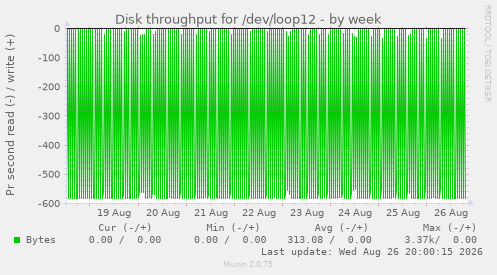 Disk throughput for /dev/loop12