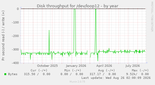 Disk throughput for /dev/loop12