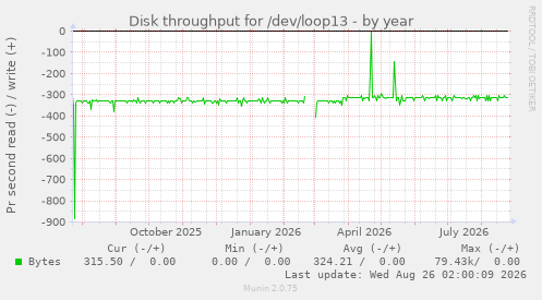Disk throughput for /dev/loop13