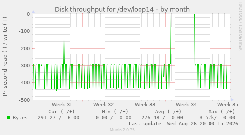 Disk throughput for /dev/loop14