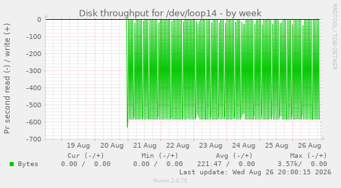 Disk throughput for /dev/loop14