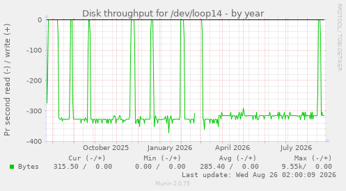 Disk throughput for /dev/loop14
