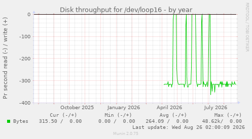 Disk throughput for /dev/loop16