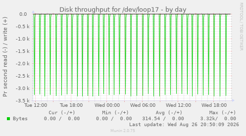Disk throughput for /dev/loop17