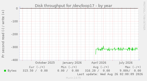 Disk throughput for /dev/loop17