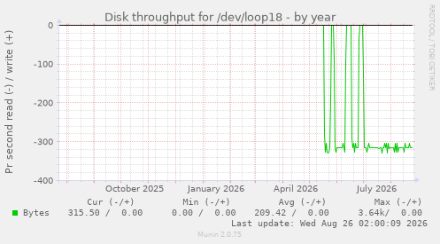 Disk throughput for /dev/loop18