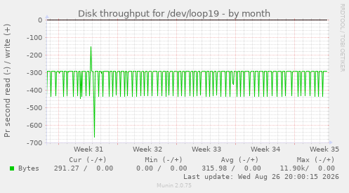 Disk throughput for /dev/loop19