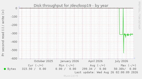 Disk throughput for /dev/loop19