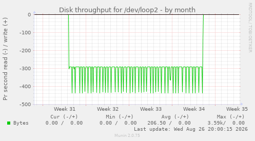 Disk throughput for /dev/loop2