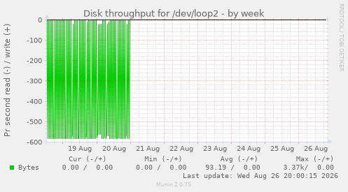 Disk throughput for /dev/loop2
