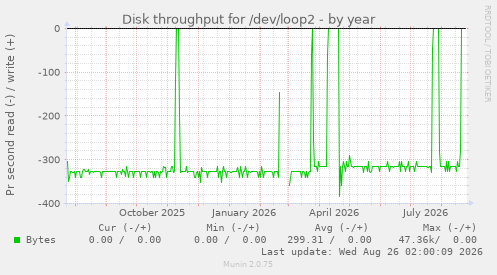 Disk throughput for /dev/loop2