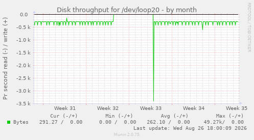 Disk throughput for /dev/loop20
