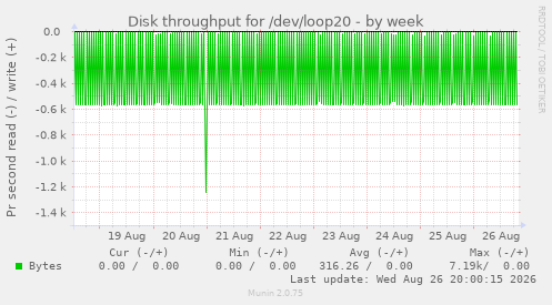 Disk throughput for /dev/loop20