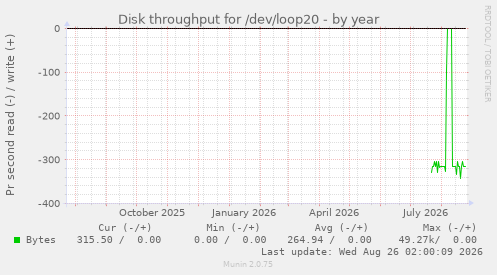 Disk throughput for /dev/loop20