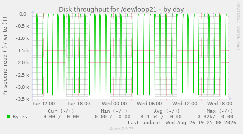 Disk throughput for /dev/loop21