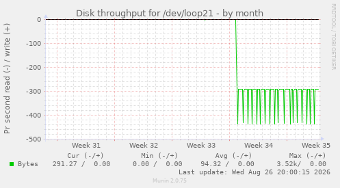 Disk throughput for /dev/loop21