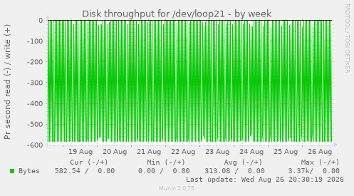 Disk throughput for /dev/loop21