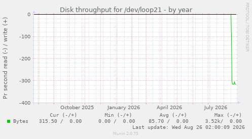Disk throughput for /dev/loop21