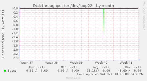 Disk throughput for /dev/loop22