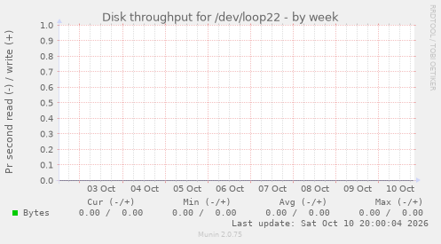 Disk throughput for /dev/loop22