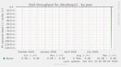 Disk throughput for /dev/loop22