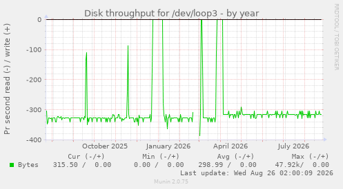 Disk throughput for /dev/loop3