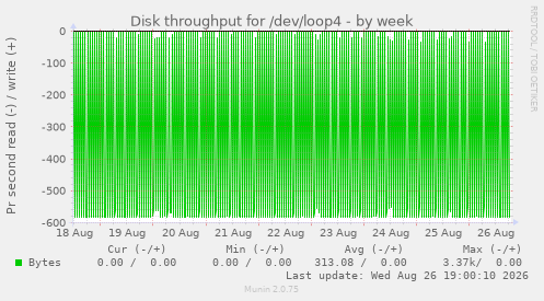 Disk throughput for /dev/loop4