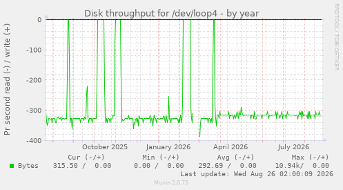 Disk throughput for /dev/loop4