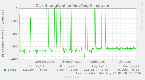 Disk throughput for /dev/loop5