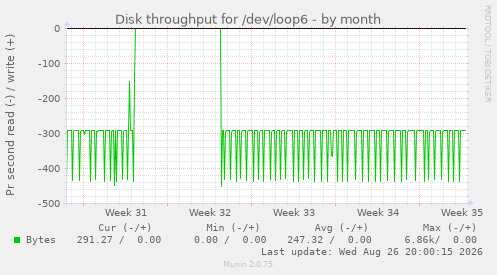 Disk throughput for /dev/loop6