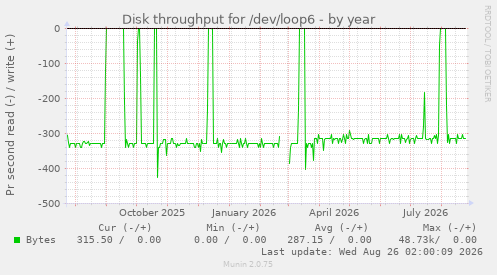 Disk throughput for /dev/loop6