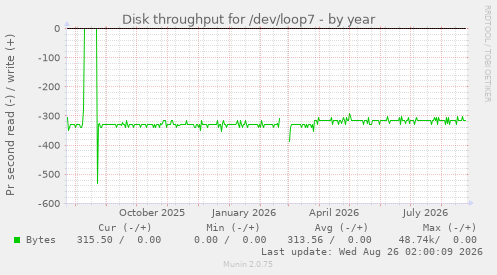 Disk throughput for /dev/loop7