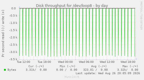 Disk throughput for /dev/loop8