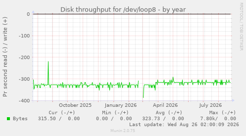 Disk throughput for /dev/loop8