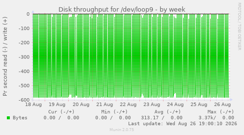 Disk throughput for /dev/loop9