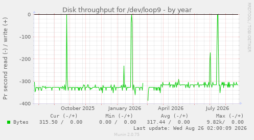 Disk throughput for /dev/loop9