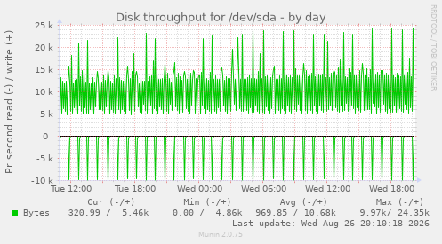 Disk throughput for /dev/sda