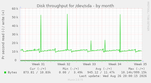Disk throughput for /dev/sda