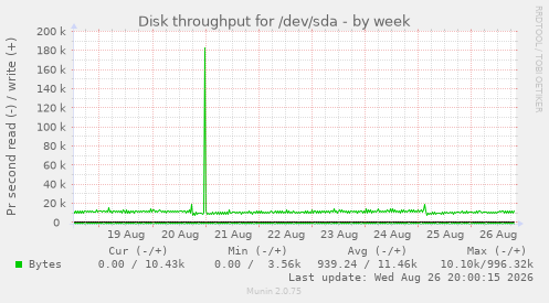 Disk throughput for /dev/sda