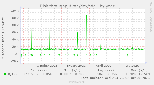 Disk throughput for /dev/sda