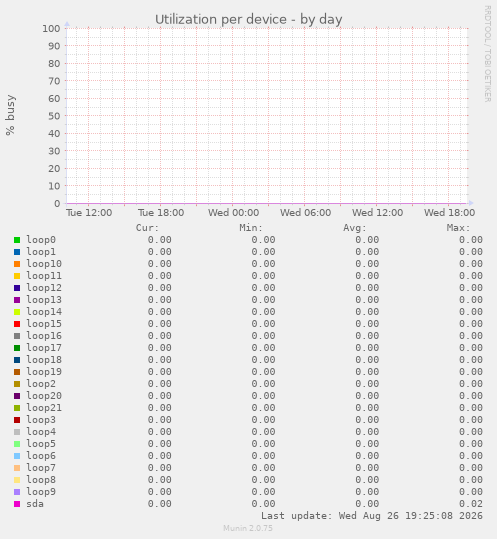 Utilization per device