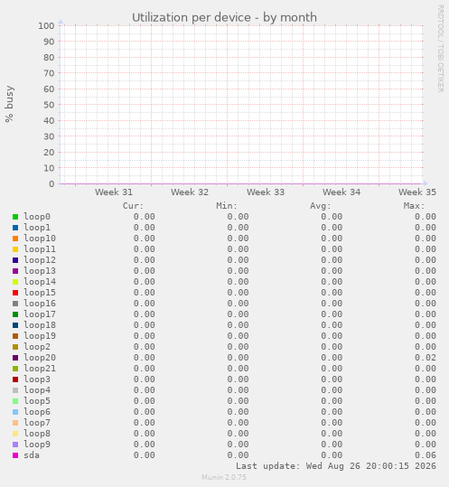 Utilization per device