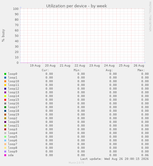 Utilization per device