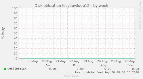 Disk utilization for /dev/loop15
